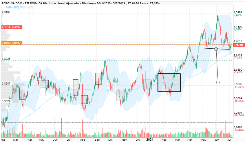 grafico de la accion jrc46