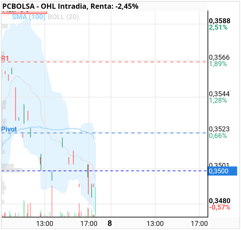 grafico de la accion isidrus