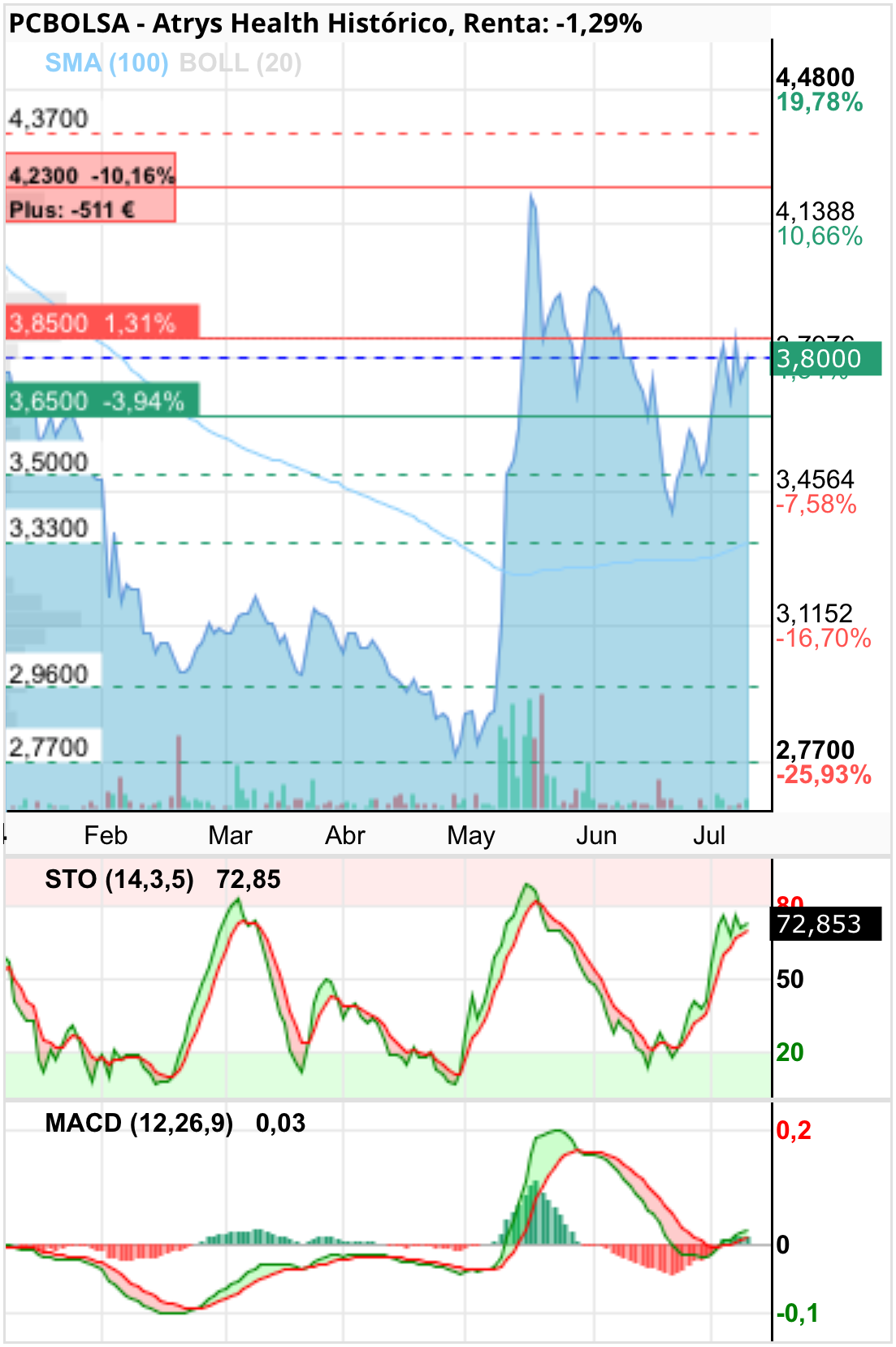 grafico de la accion Atrys Health