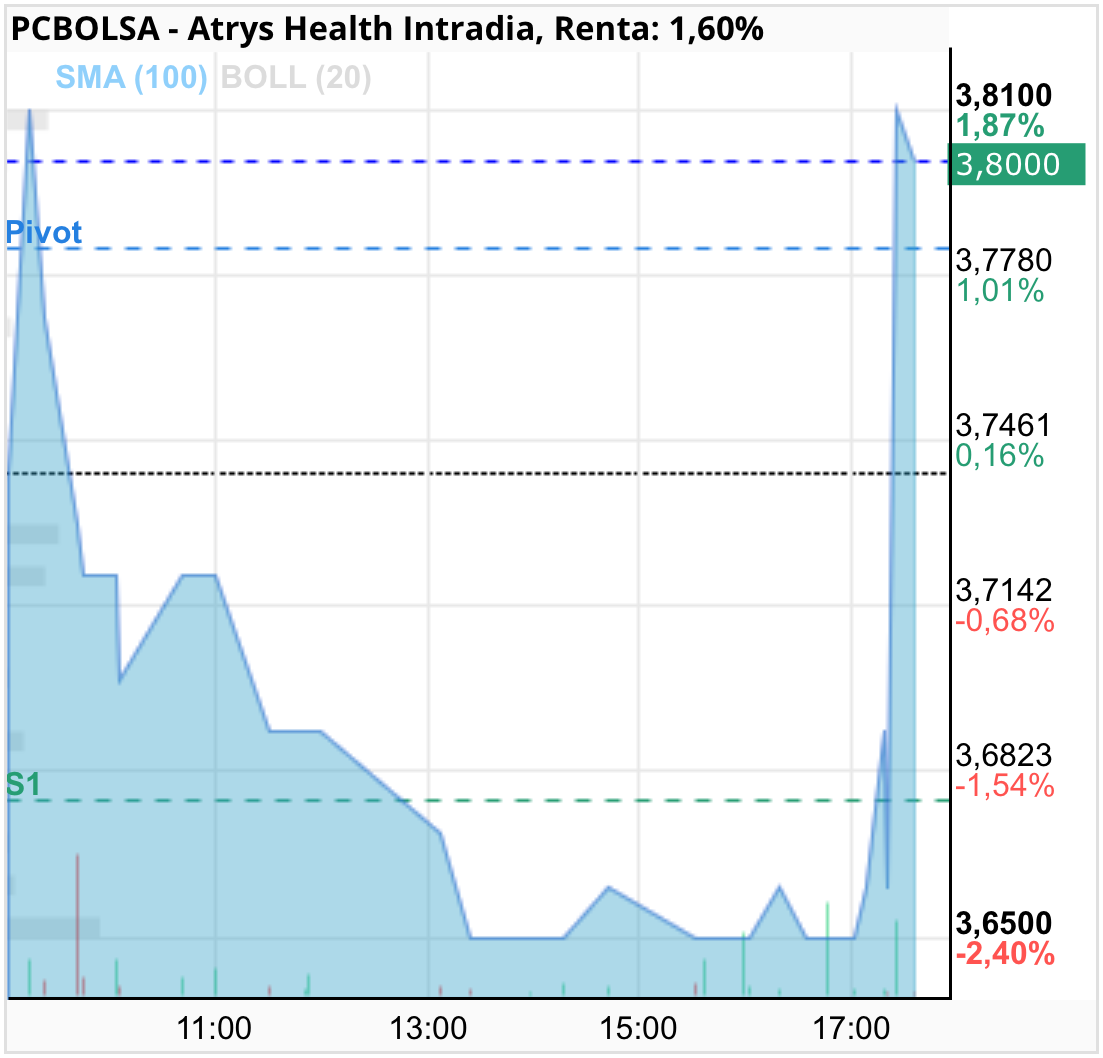 grafico de la accion Atrys Health