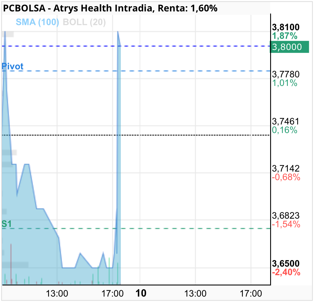grafico de la accion Atrys Health