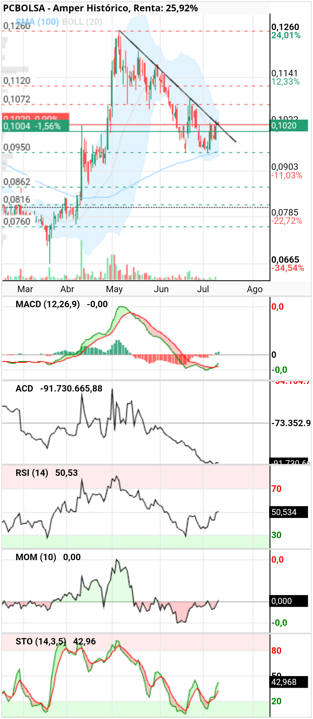 grafico de la accion Amper