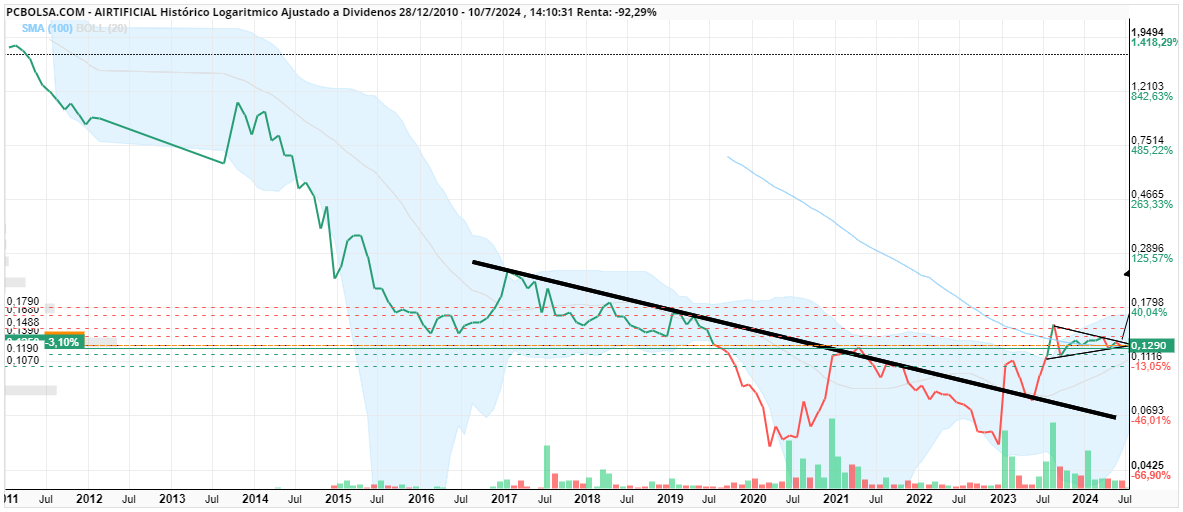 grafico de la accion diaztendero