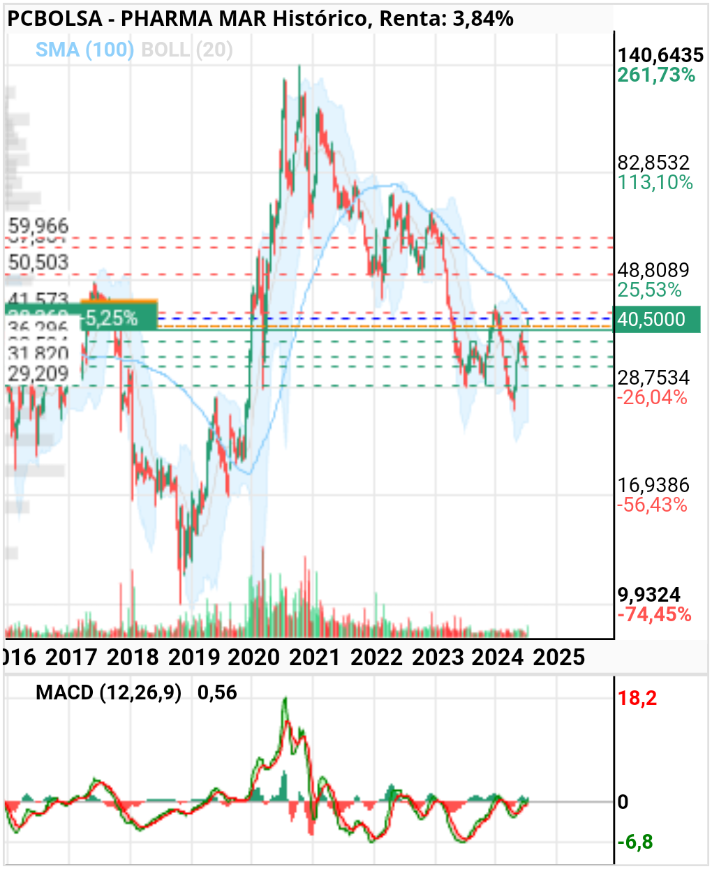 grafico de la accion chugai
