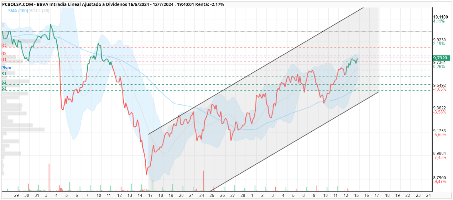 grafico de la accion BBVA