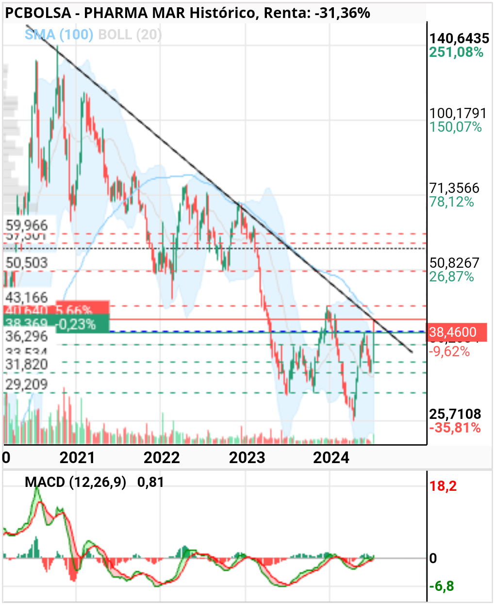 grafico de la accion chugai