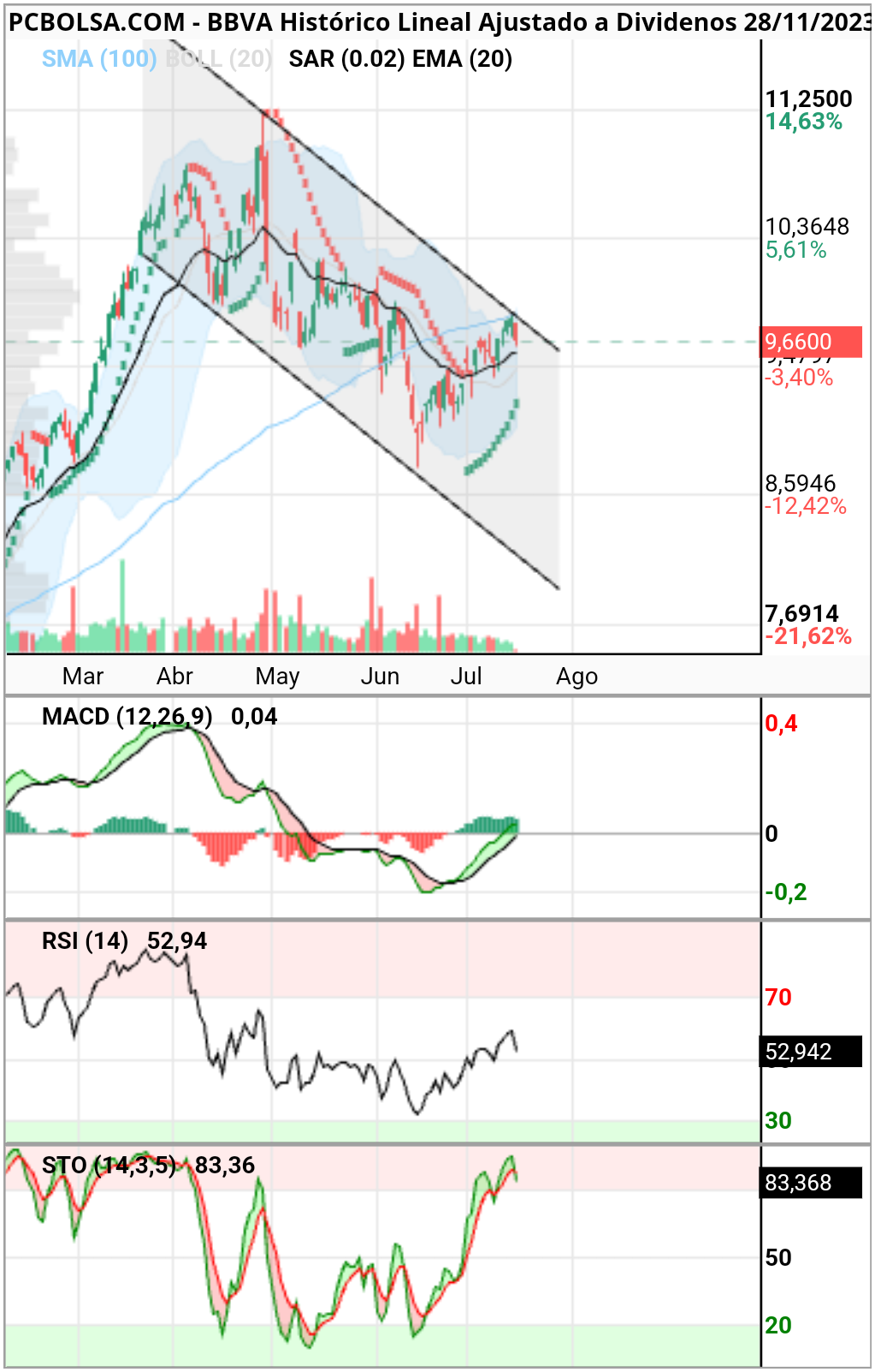 grafico de la accion BBVA