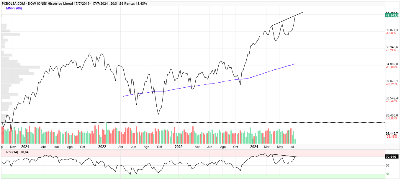 grafico de la accion woland