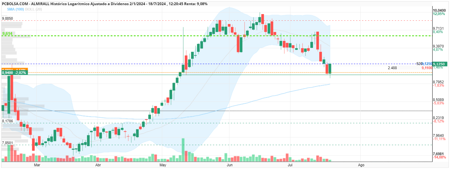 grafico de la accion Almirall