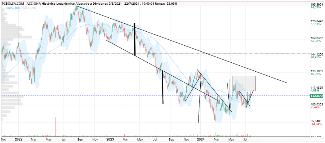 grafico de la accion Acciona