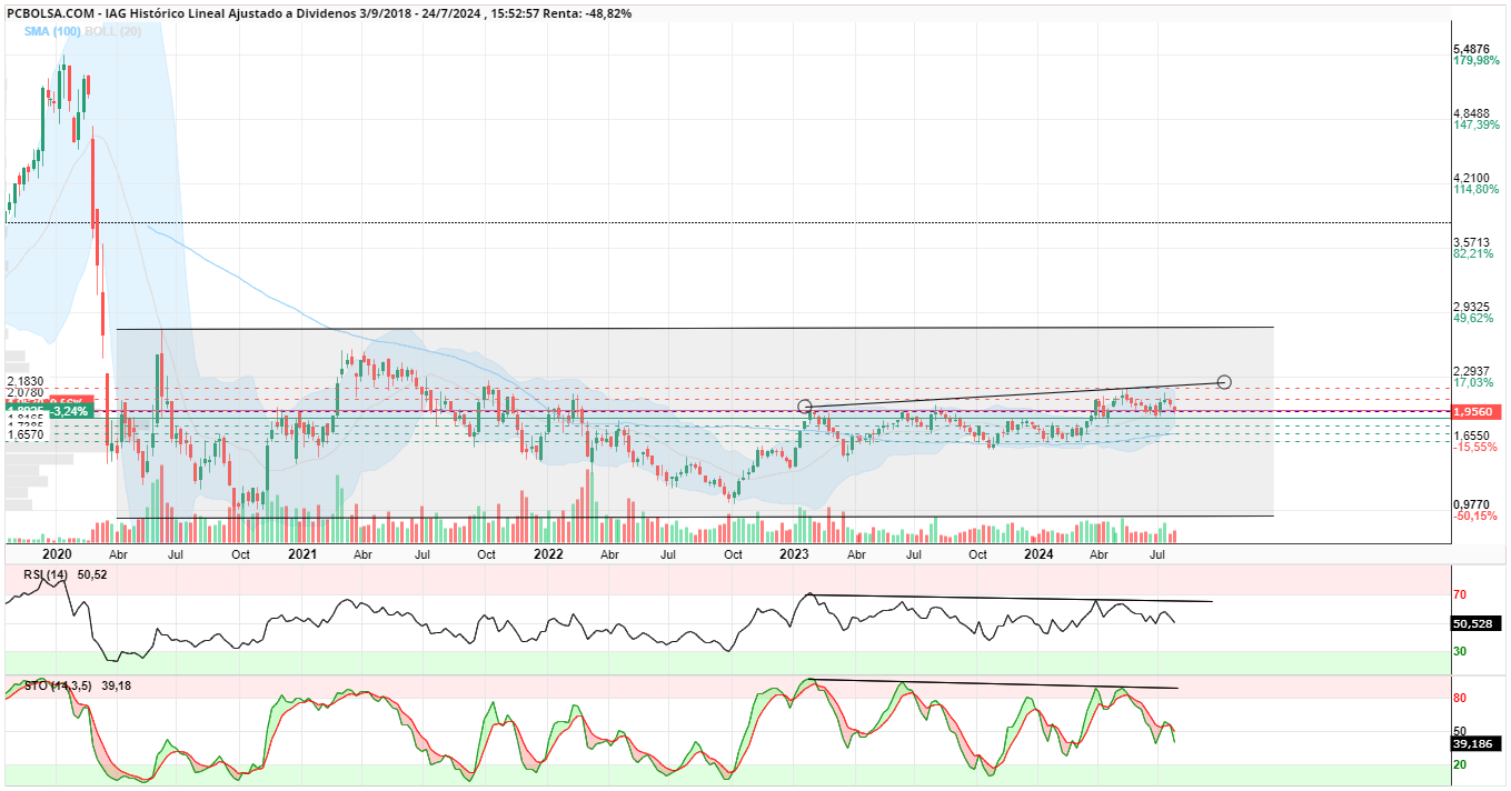 grafico de la accion tgillage