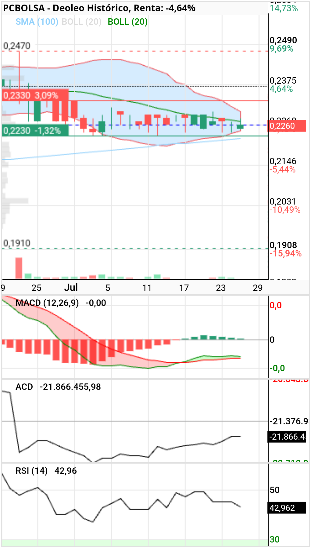 grafico de la accion ghost