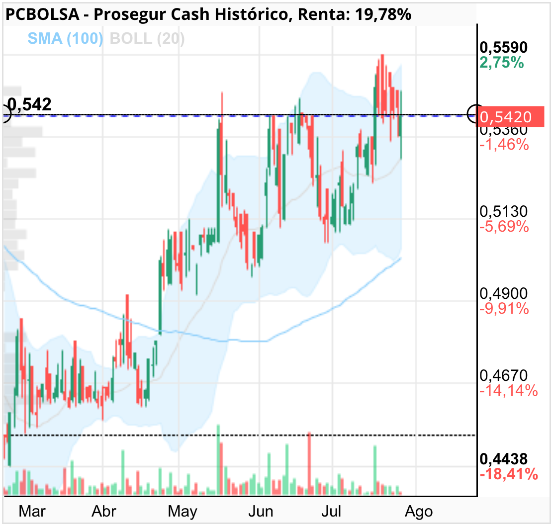 grafico de la accion Prosegur Cash Br
