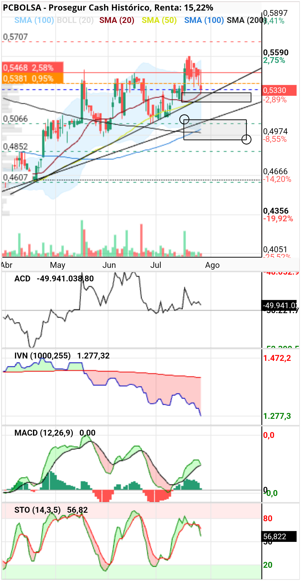 grafico de la accion Prosegur Cash Br