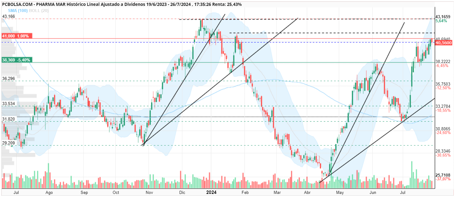 grafico de la accion belice