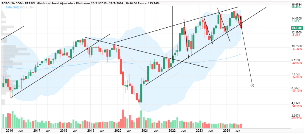 grafico de la accion REPSOL
