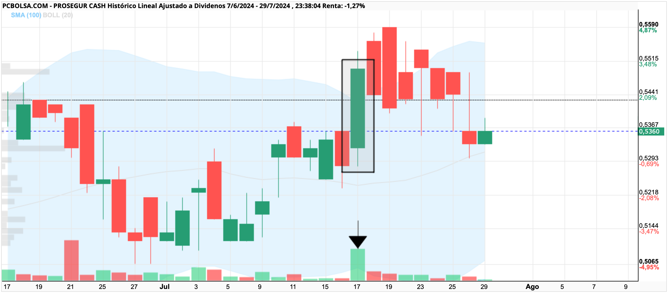 grafico de la accion Prosegur Cash Br