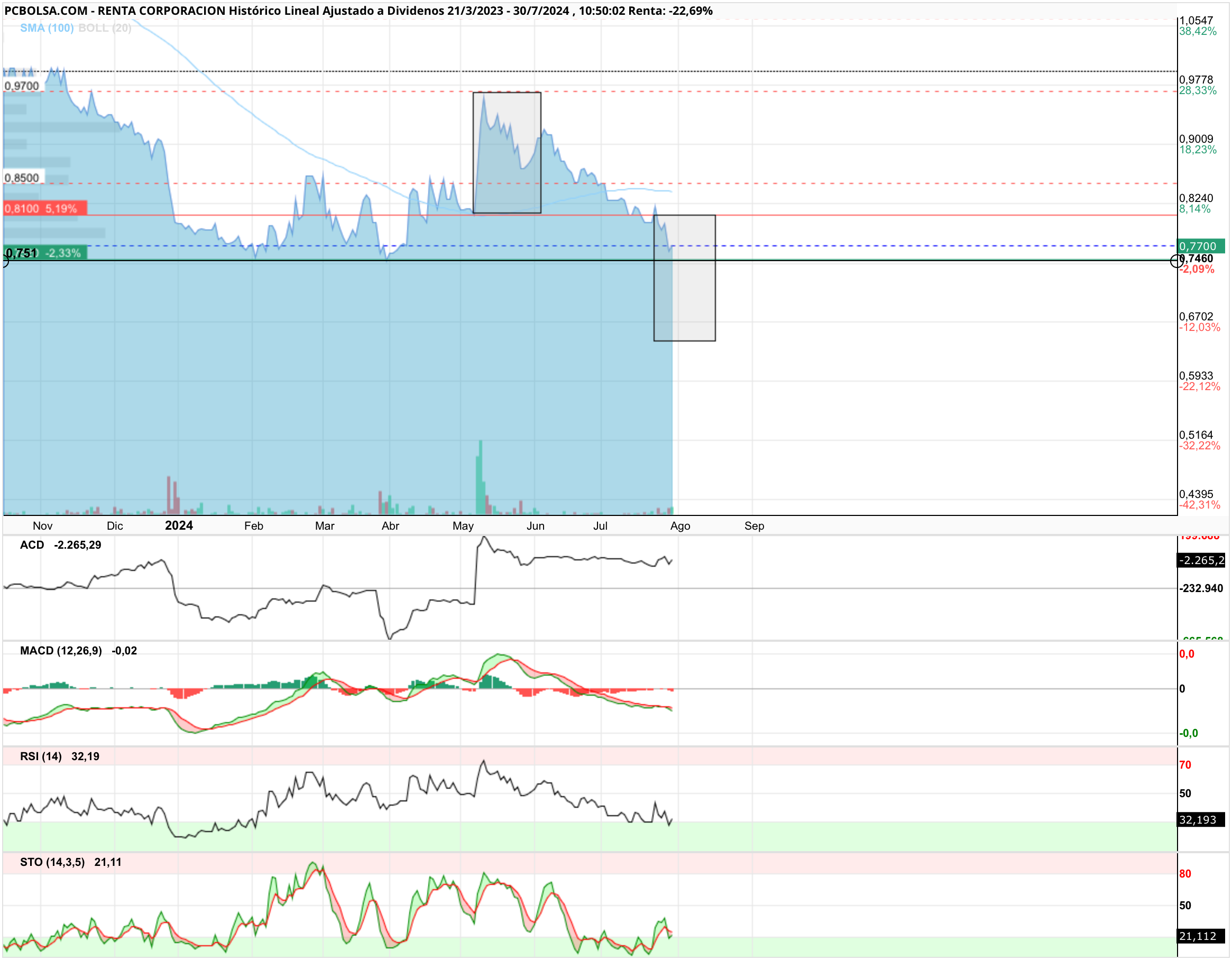 grafico de la accion sailenplis