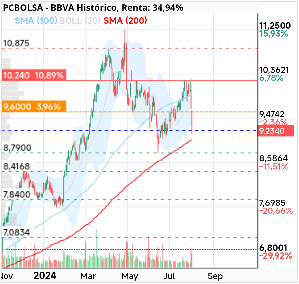 grafico de la accion BBVA