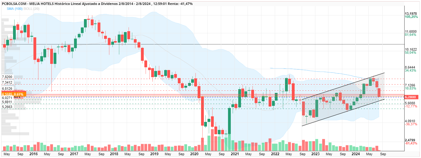 grafico de la accion Melia Hotels