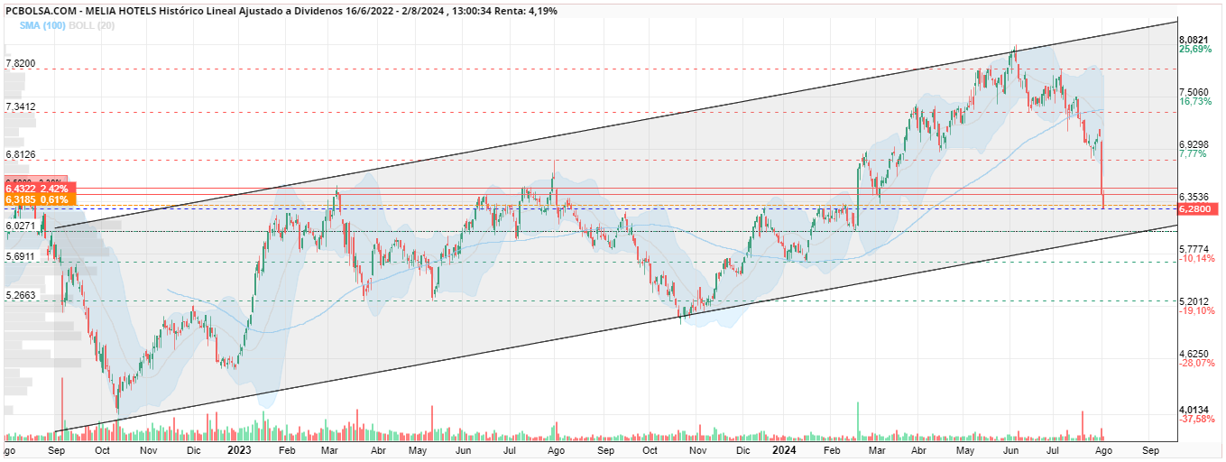 grafico de la accion Melia Hotels