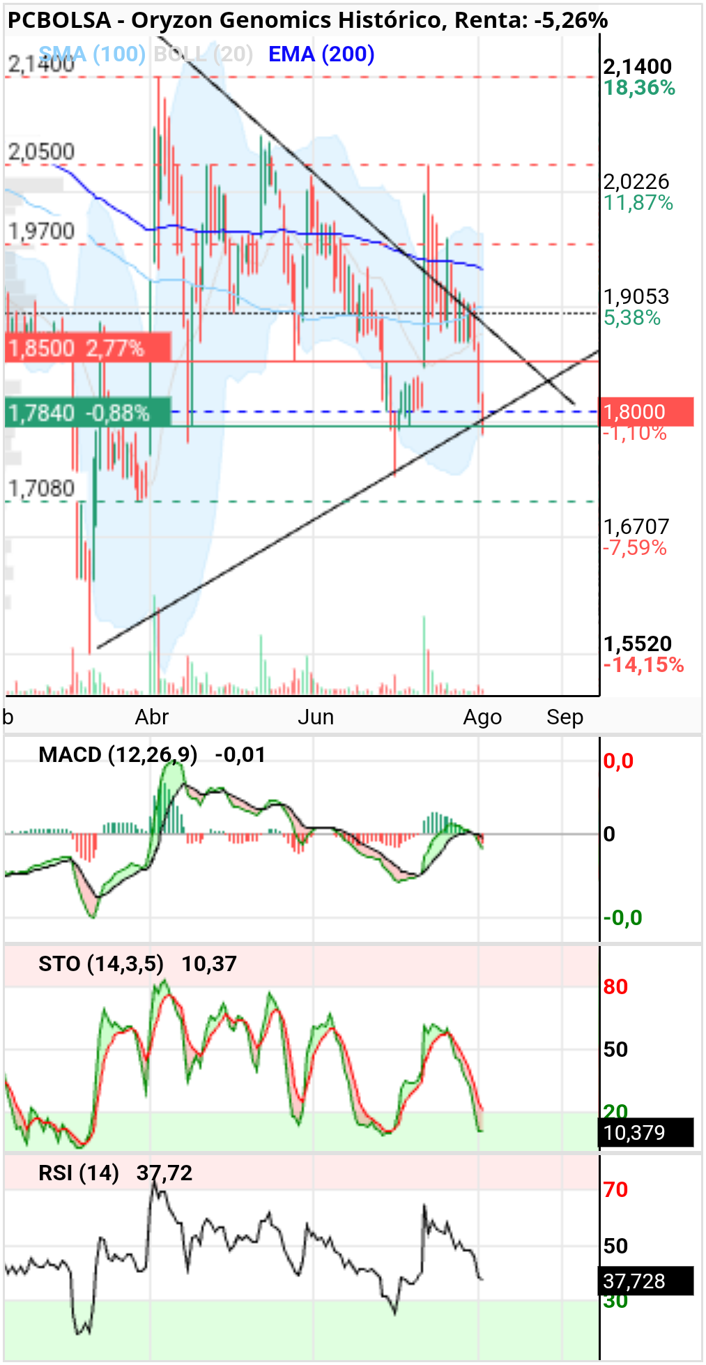 grafico de la accion toni41