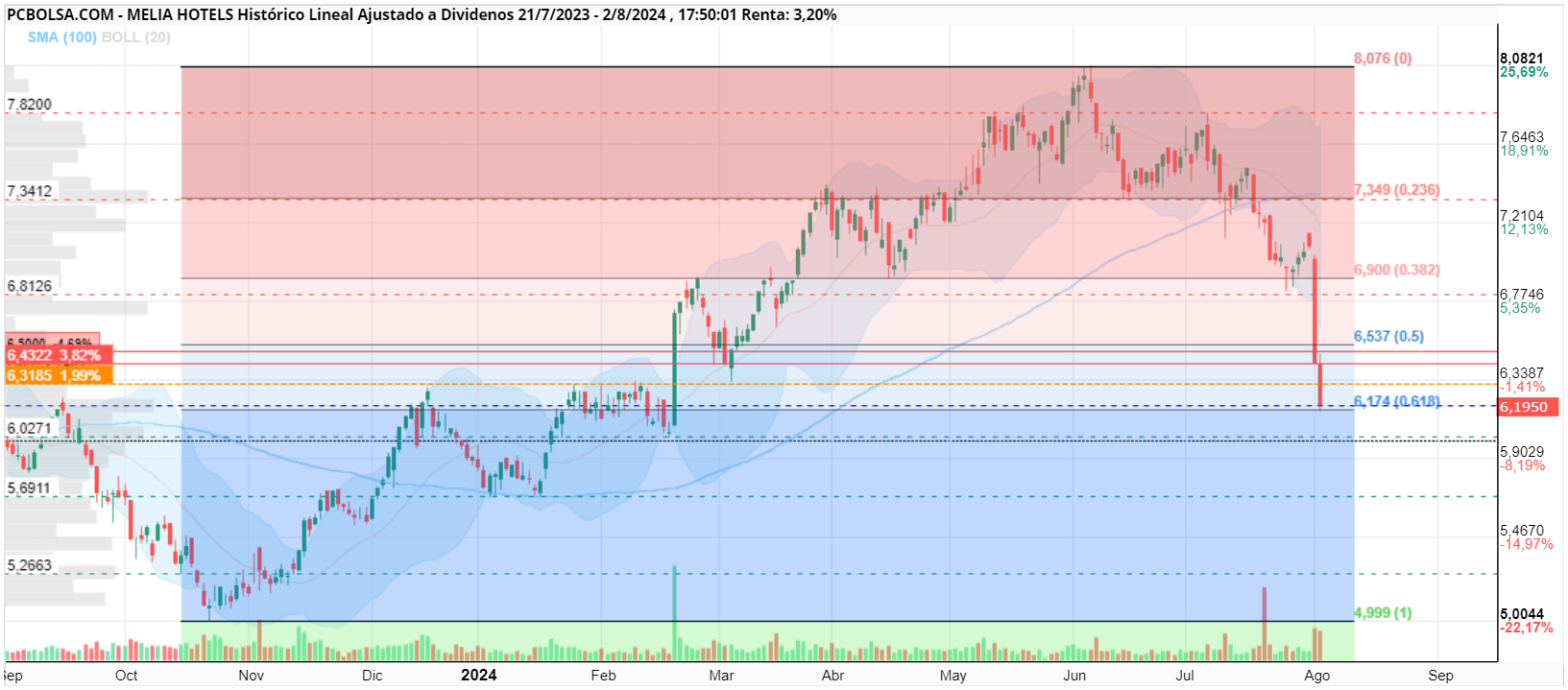 grafico de la accion Melia Hotels