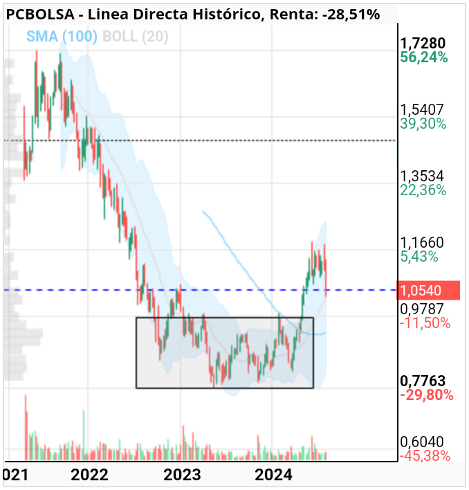 grafico de la accion rubentrading