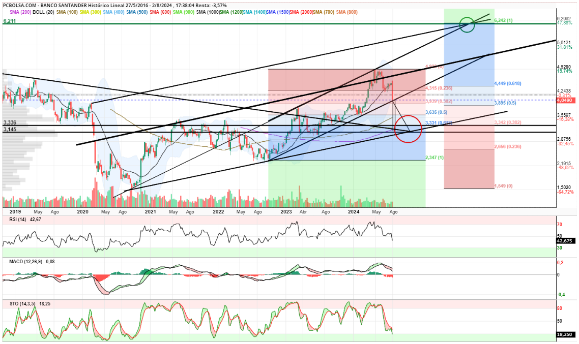 grafico de la accion Banco Santander