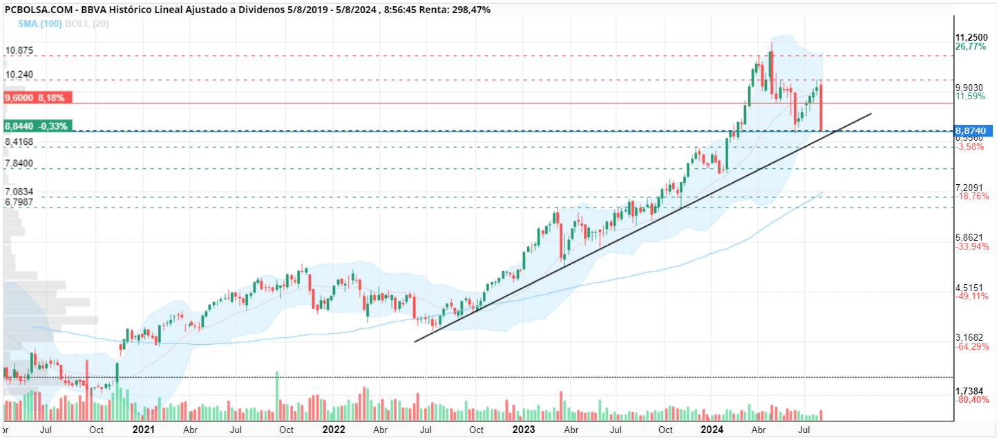 grafico de la accion BBVA
