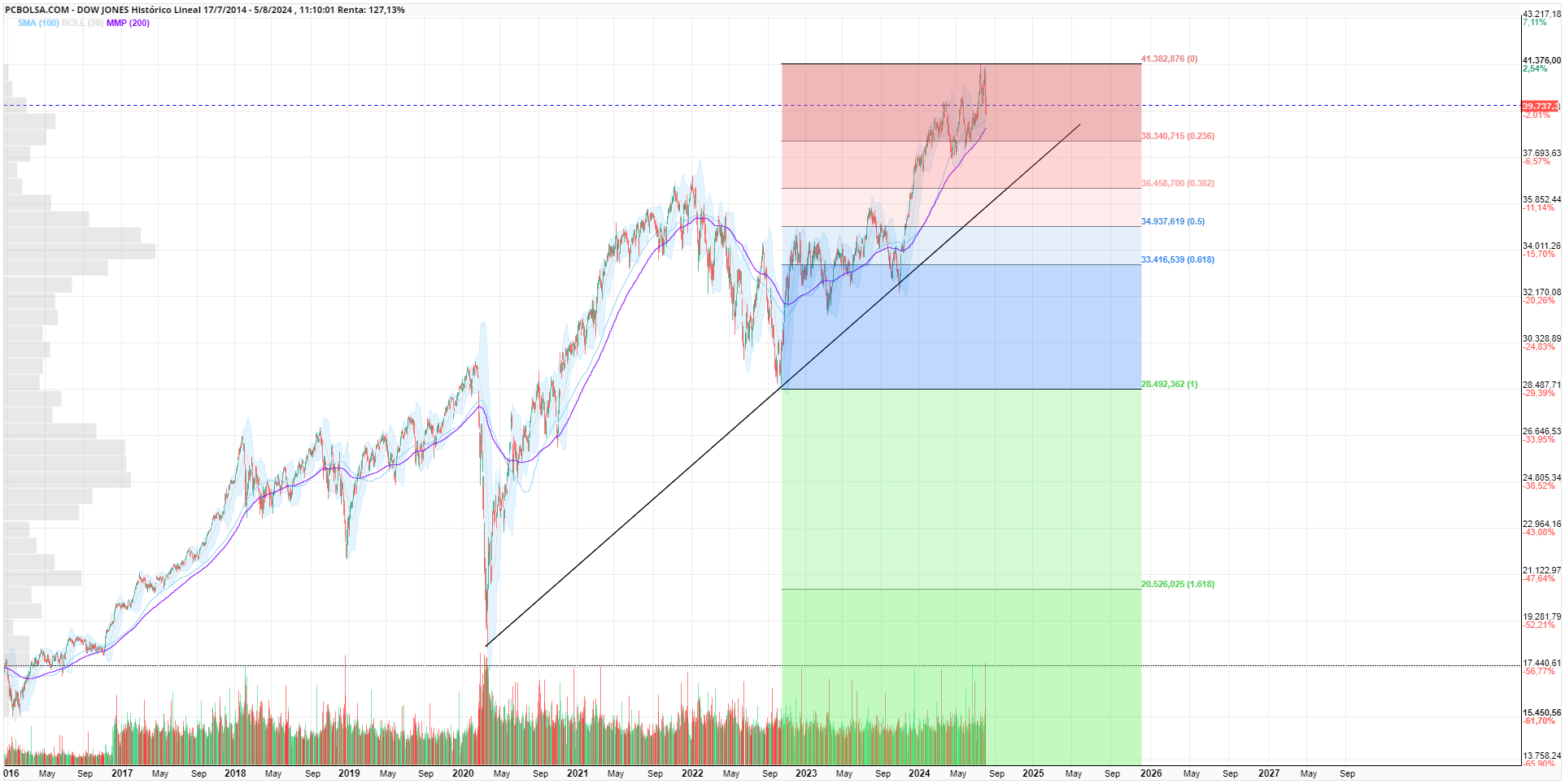 grafico de la accion woland