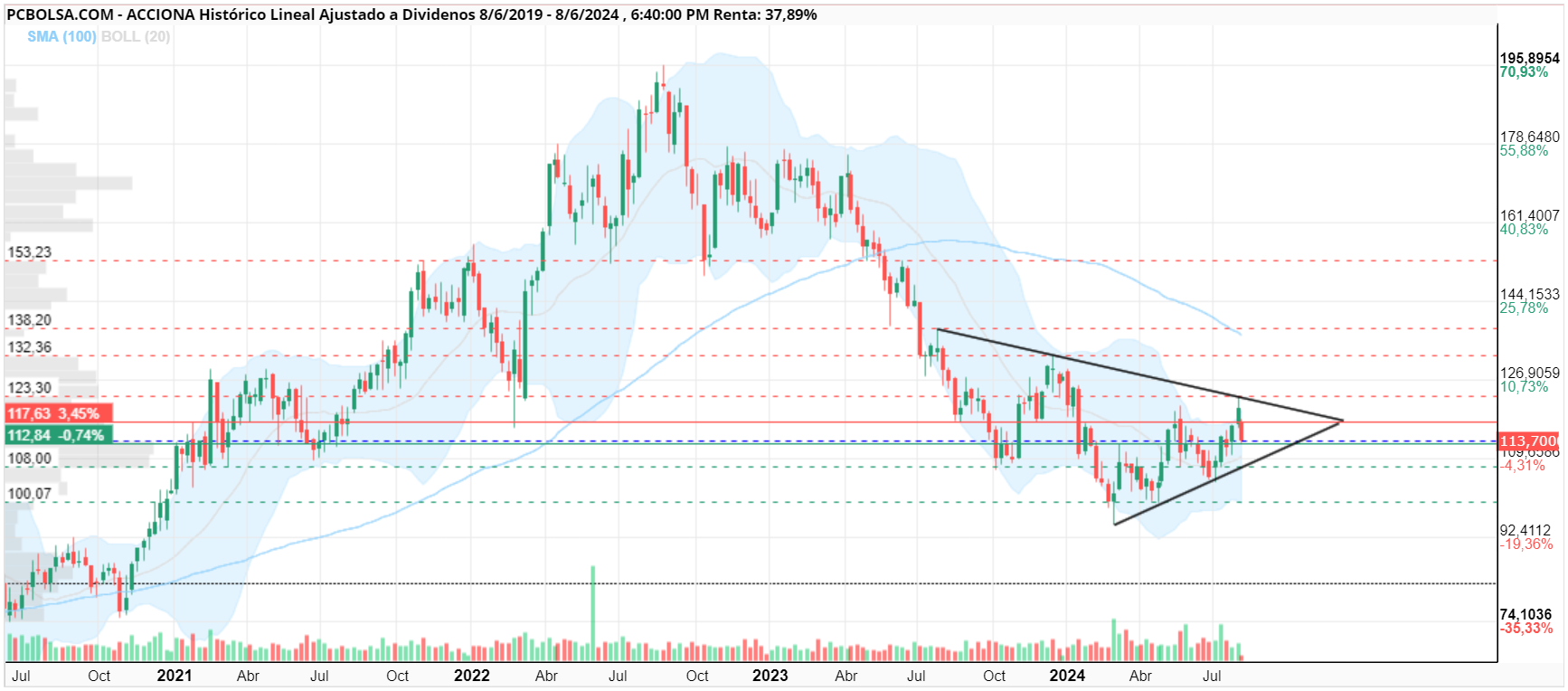 grafico de la accion llearn