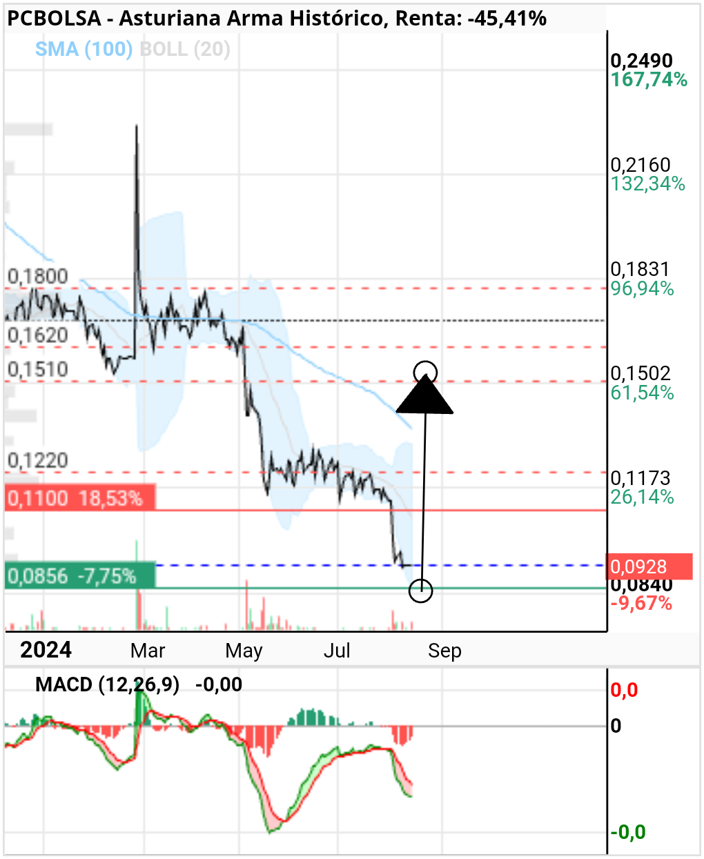grafico de la accion crackbursatil