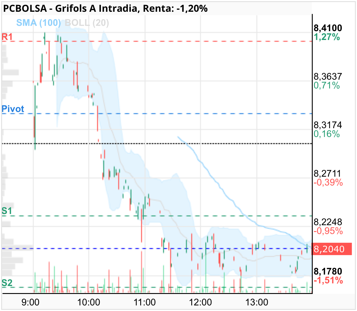 grafico de la accion ginesin727