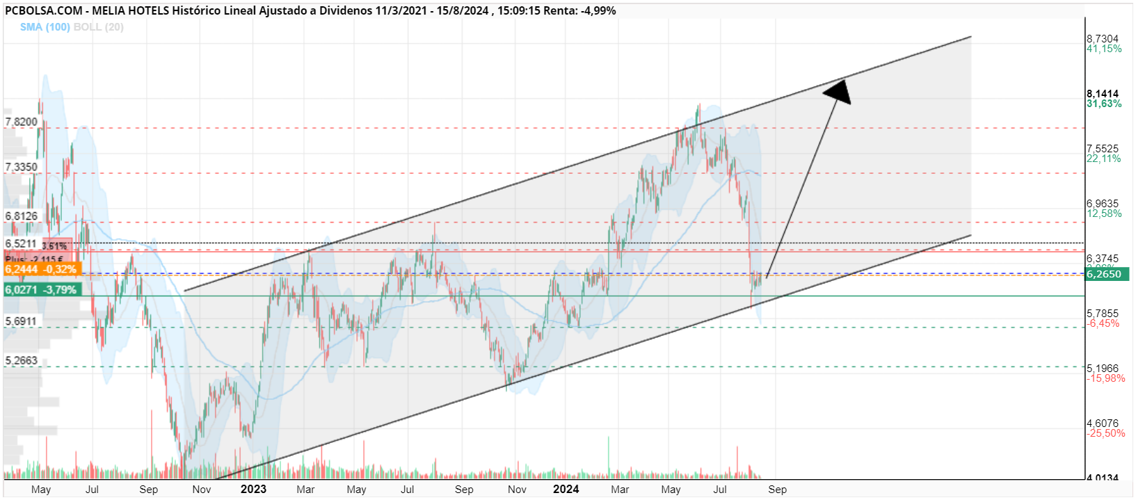 grafico de la accion Melia Hotels