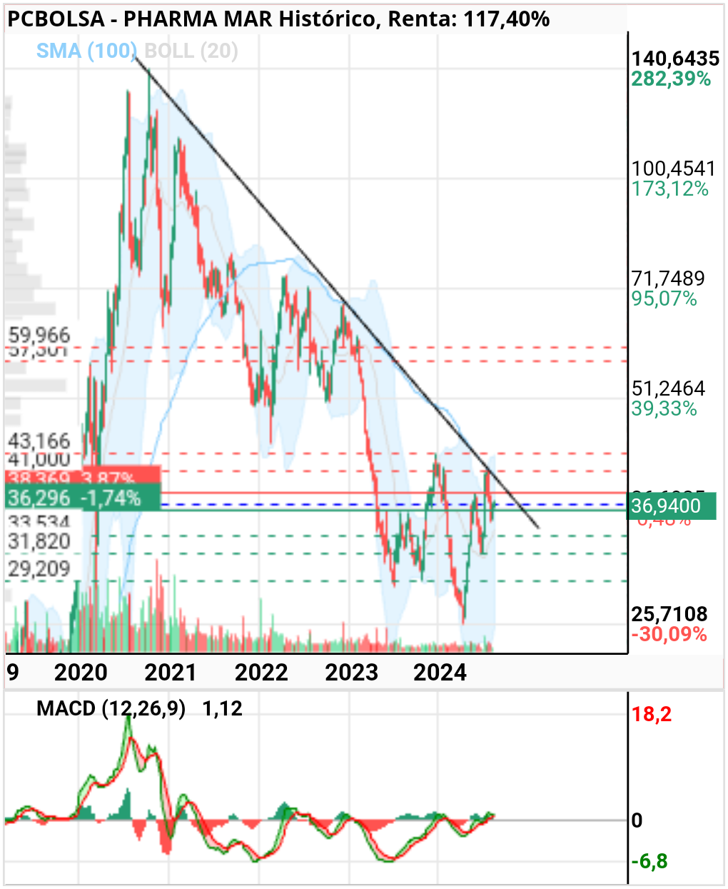 grafico de la accion chugai