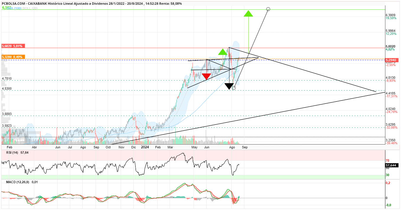 grafico de la accion Caixabank