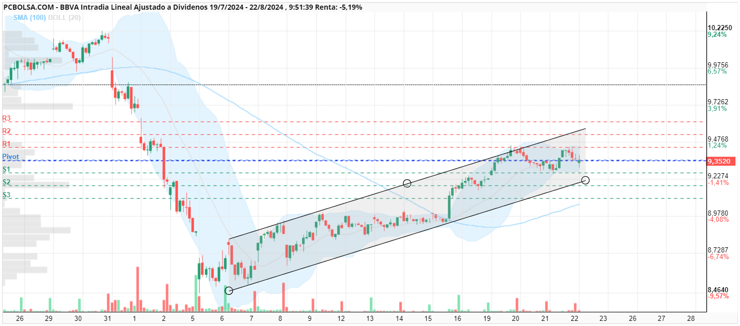 grafico de la accion BBVA