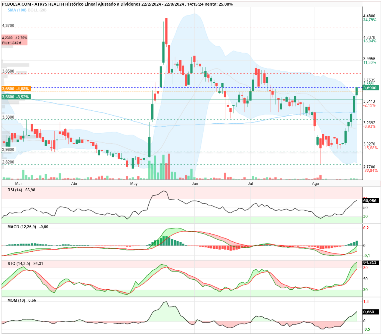 grafico de la accion Atrys Health