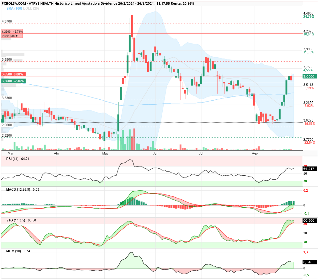 grafico de la accion Atrys Health