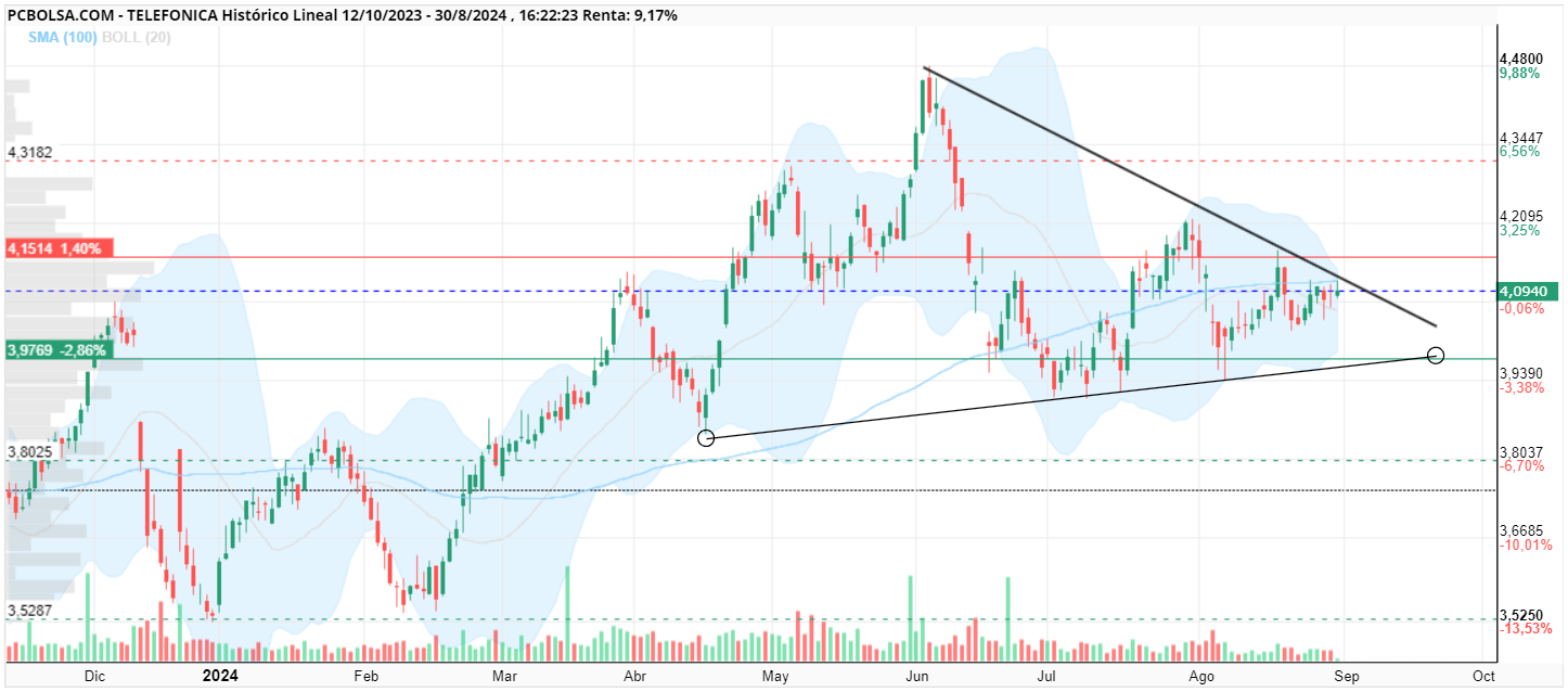 grafico de la accion jrc46
