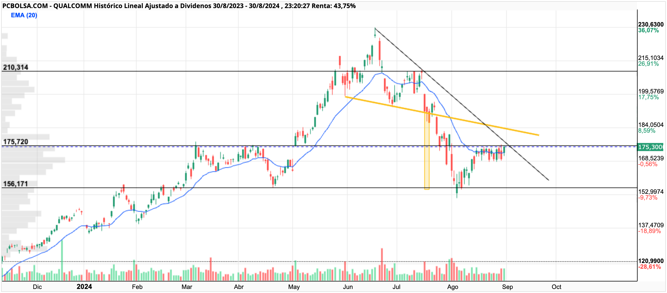 grafico de la accion Qualcomm