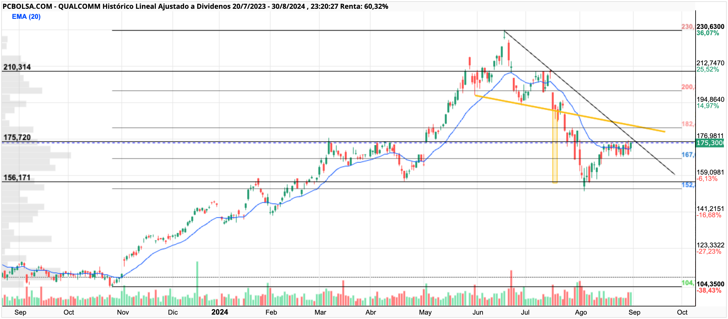 grafico de la accion Qualcomm