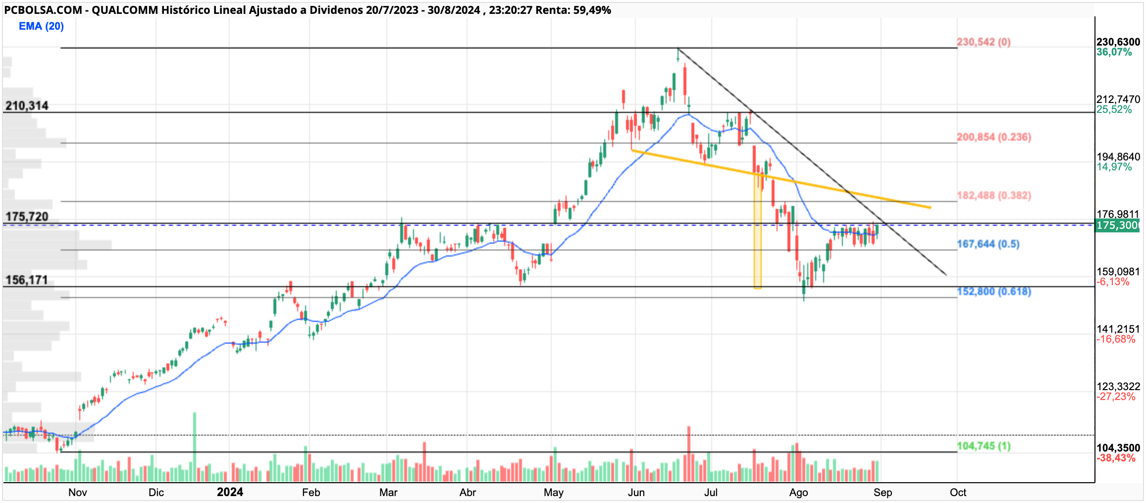 grafico de la accion Qualcomm