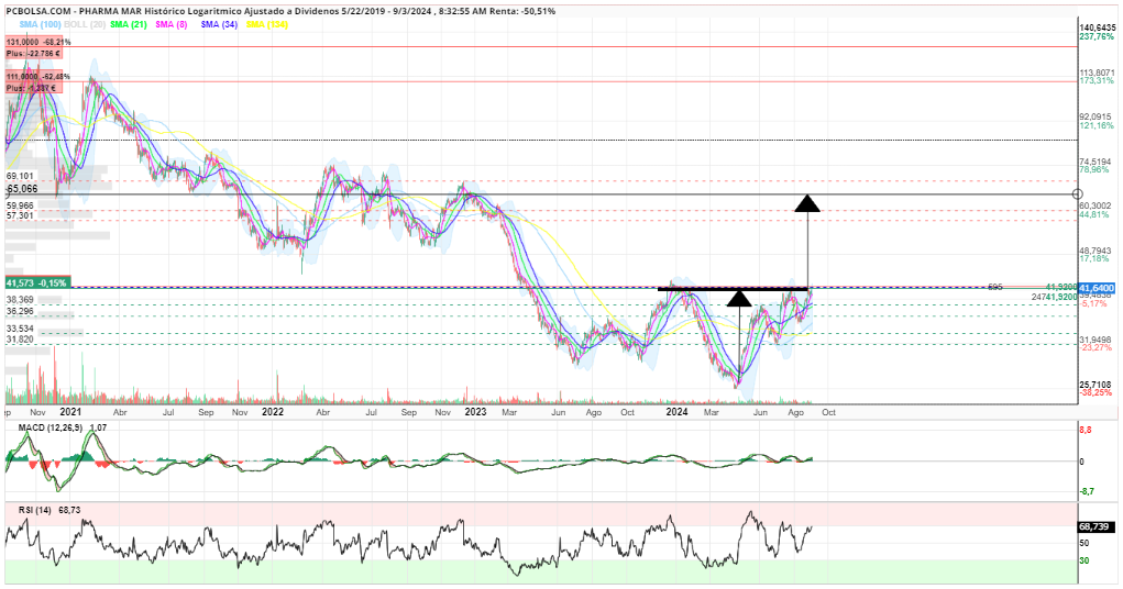 grafico de la accion arc@lis