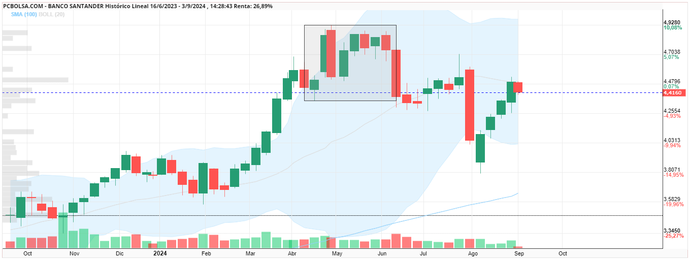 grafico de la accion ron20