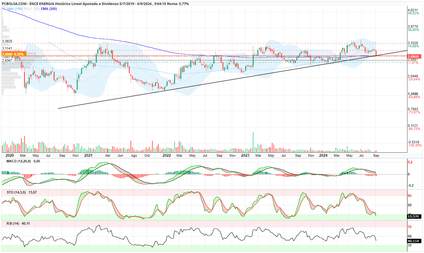 grafico de la accion manu_broker
