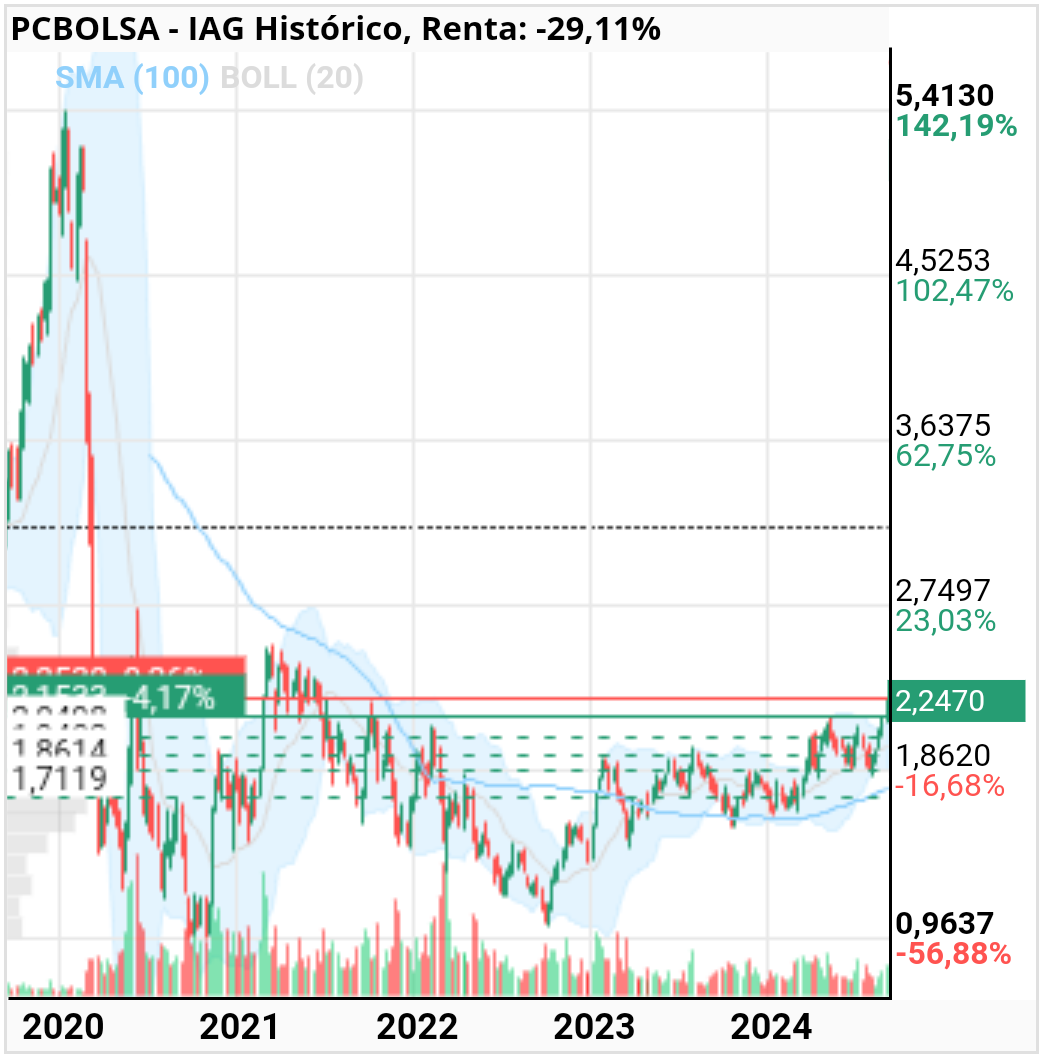 grafico de la accion sau16