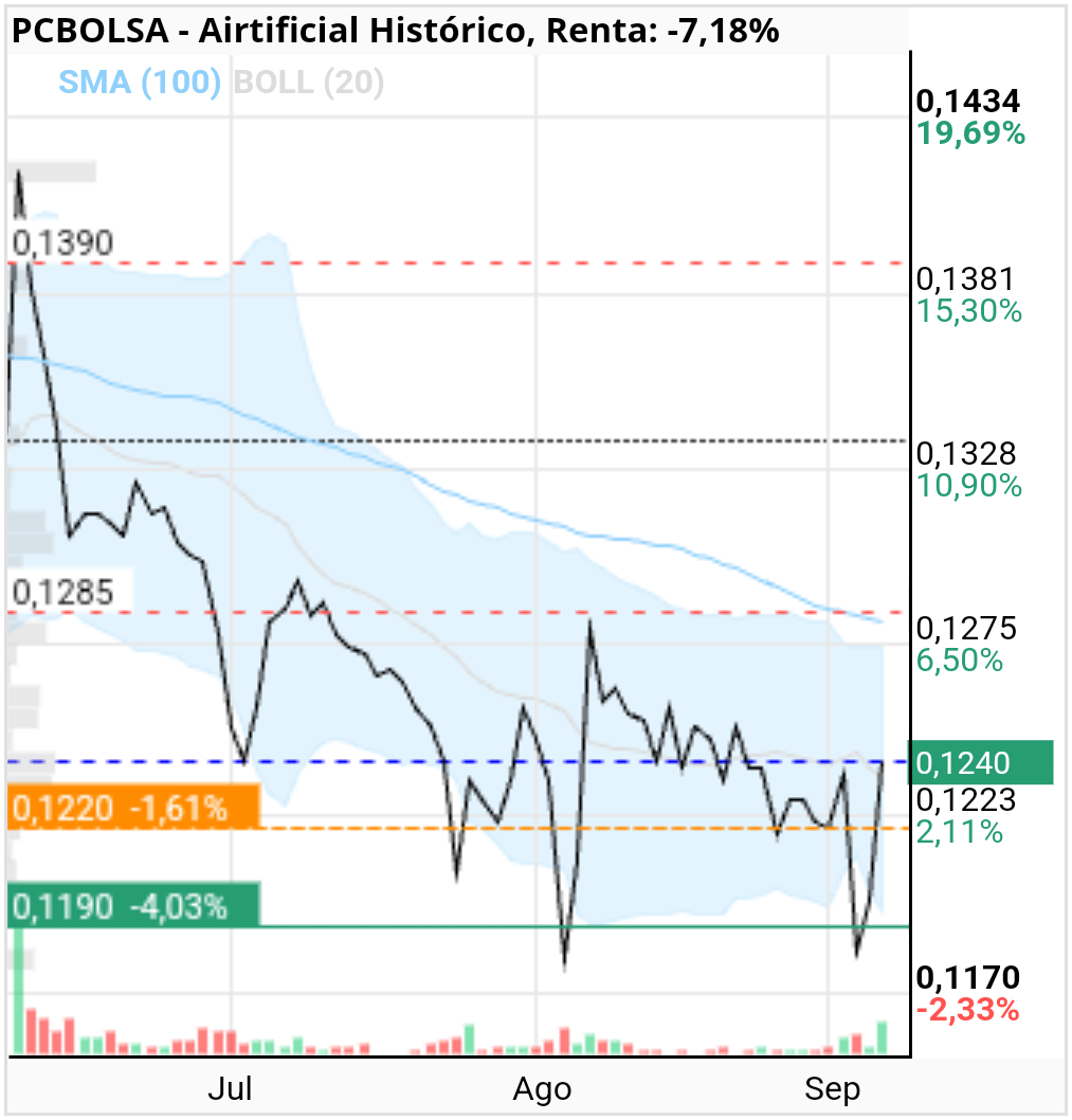 grafico de la accion noruego
