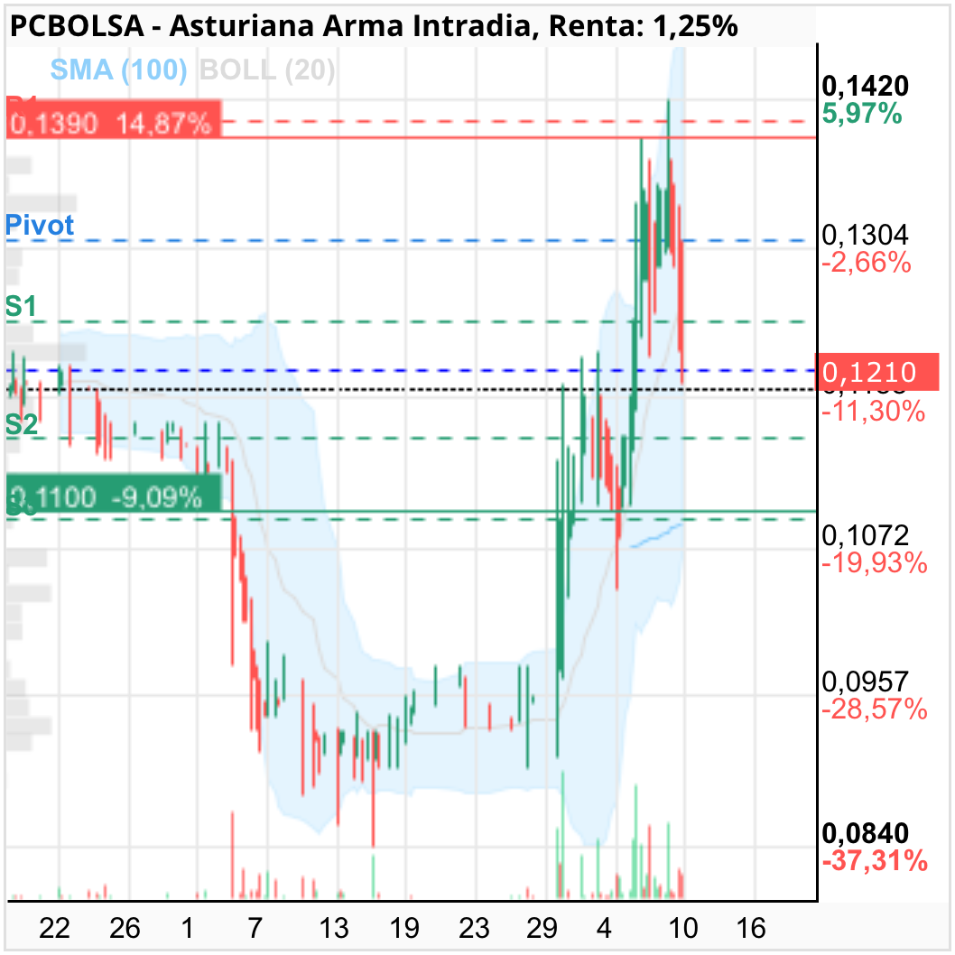 grafico de la accion vertig0